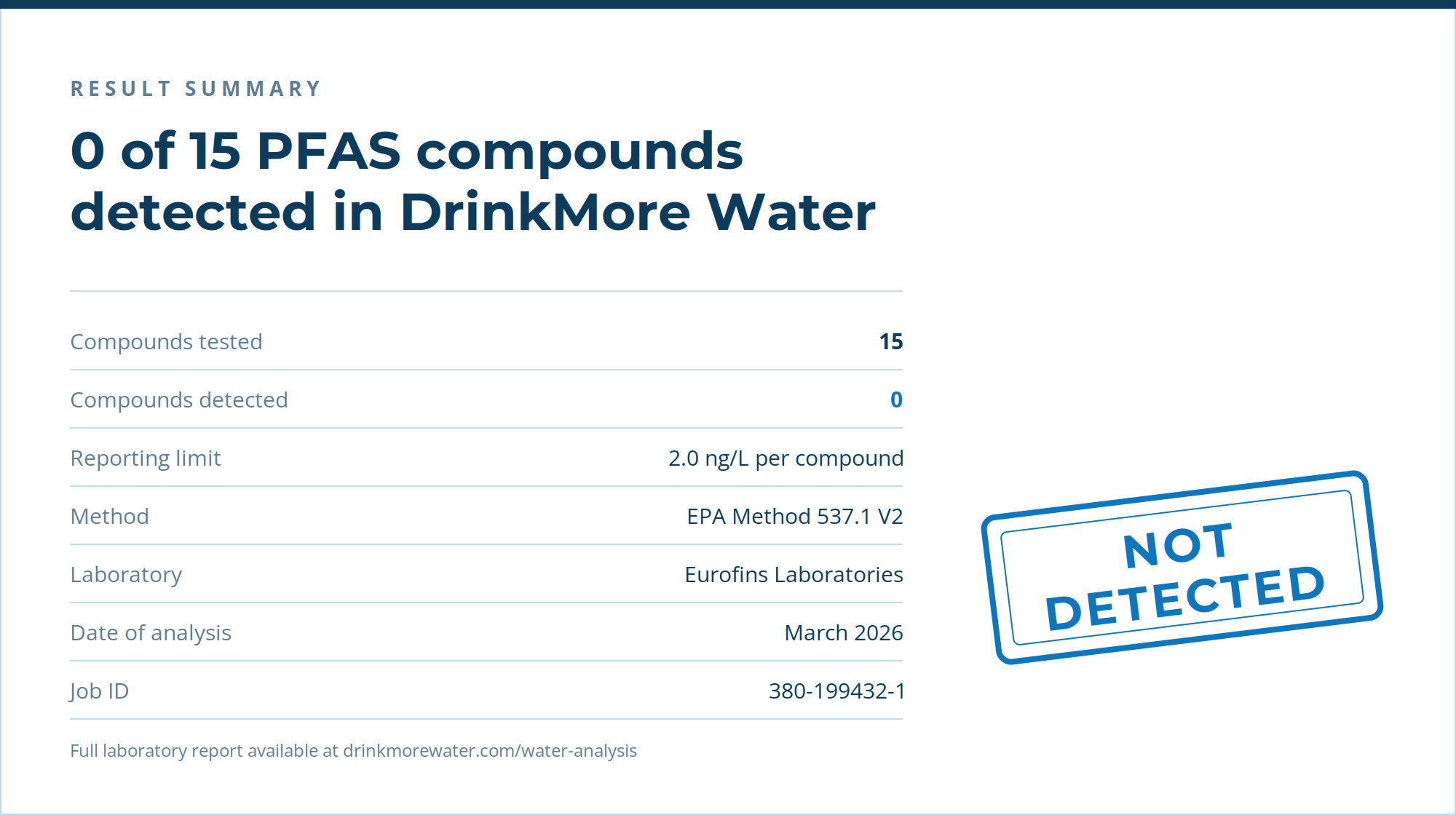 Eurofins laboratory result summary showing zero of fifteen PFAS compounds detected in DrinkMore Water, March 2026
