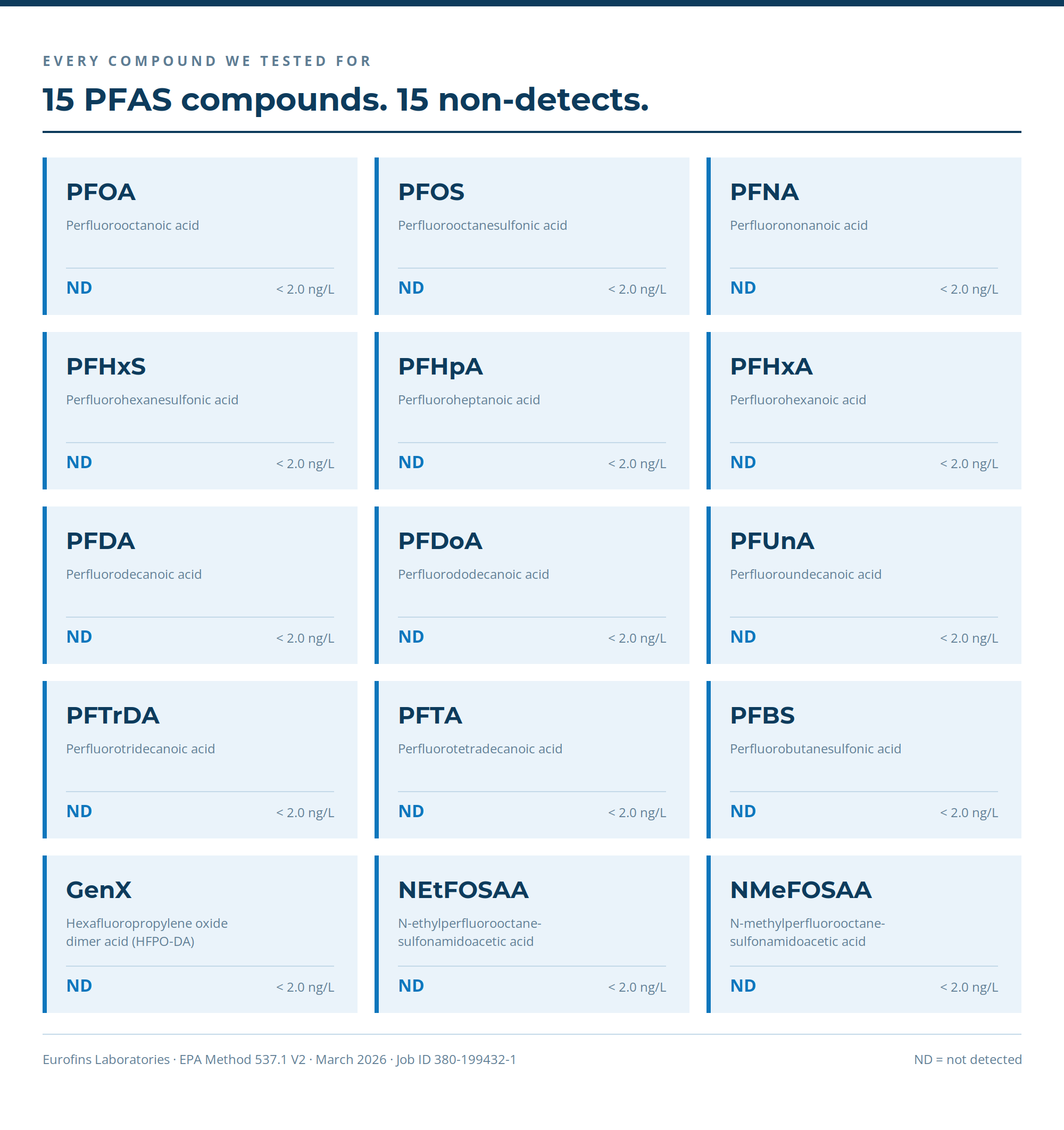 Grid of all fifteen PFAS compounds tested by EPA Method 537.1, each showing a non-detect result below 2.0 nanograms per liter