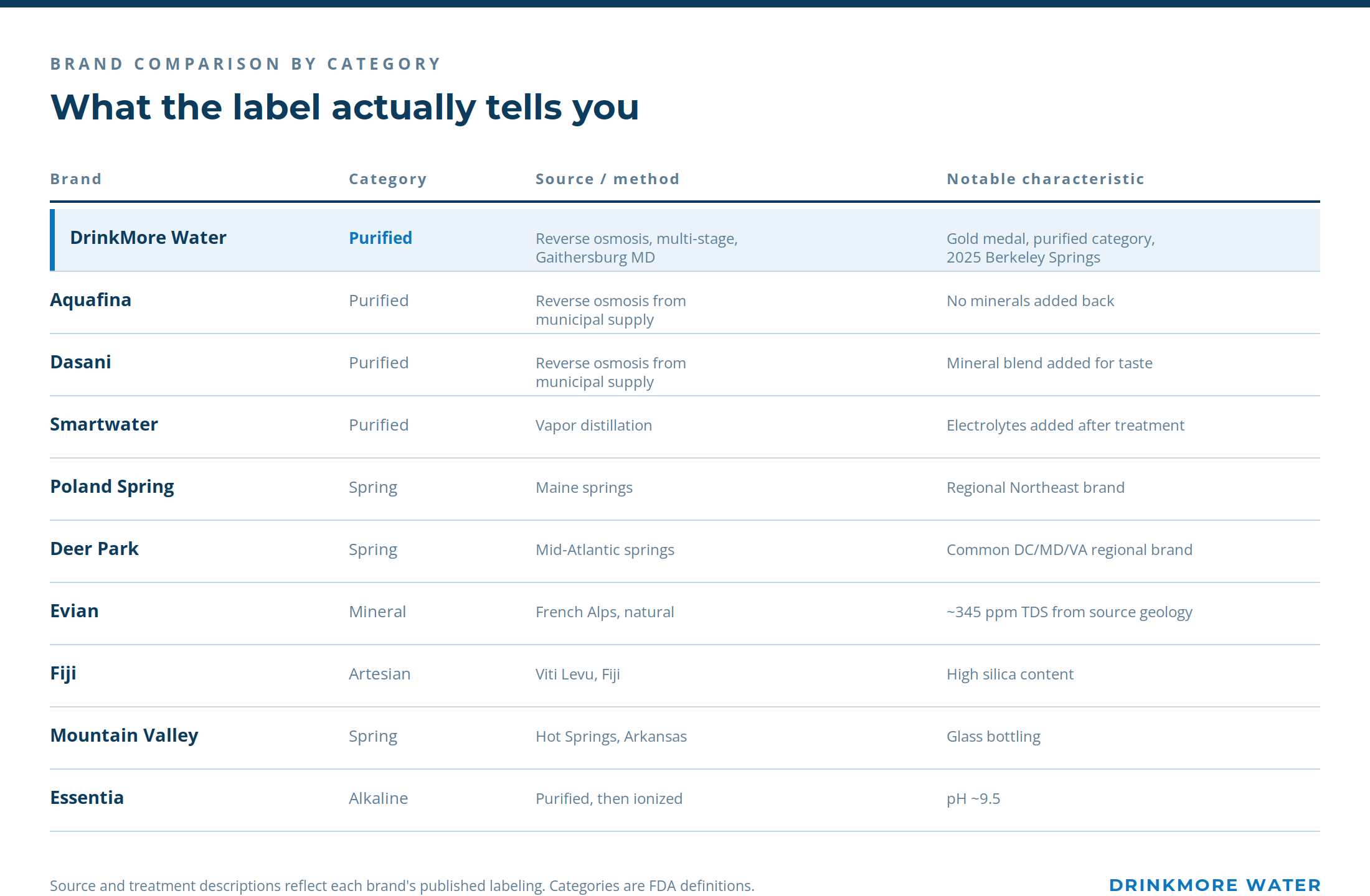 Comparison of ten bottled water brands by FDA category, source, treatment method, and notable characteristic